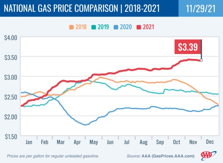 AAA National Gas Price Comparison chart 2018-21 11-29-21