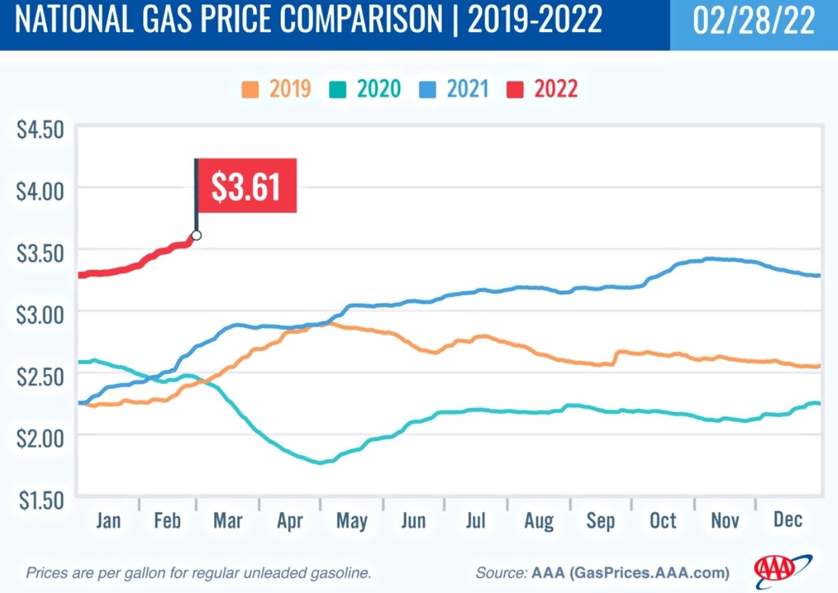 National Gas Price Comparision 2019-2022 chart 2-28-22