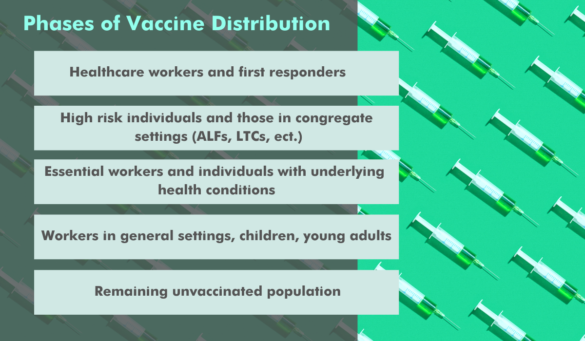 Covid Vaccine Stages