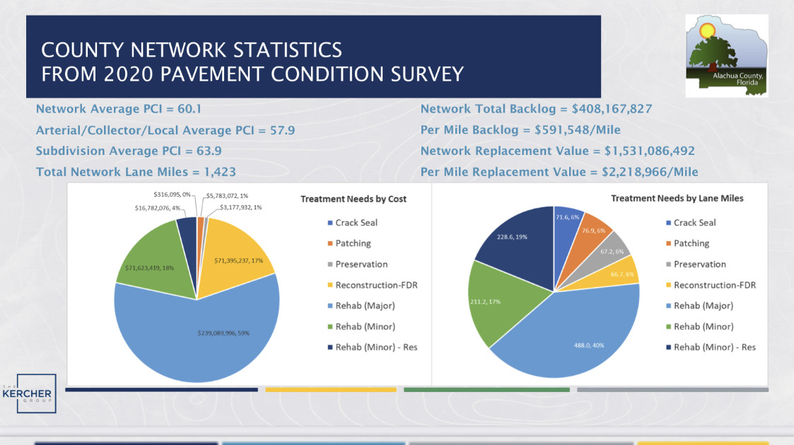Alachua County 2020 pavement condition survey