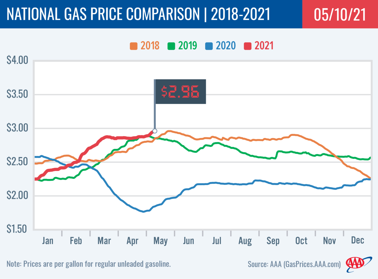 AAA national comparison of gas prices