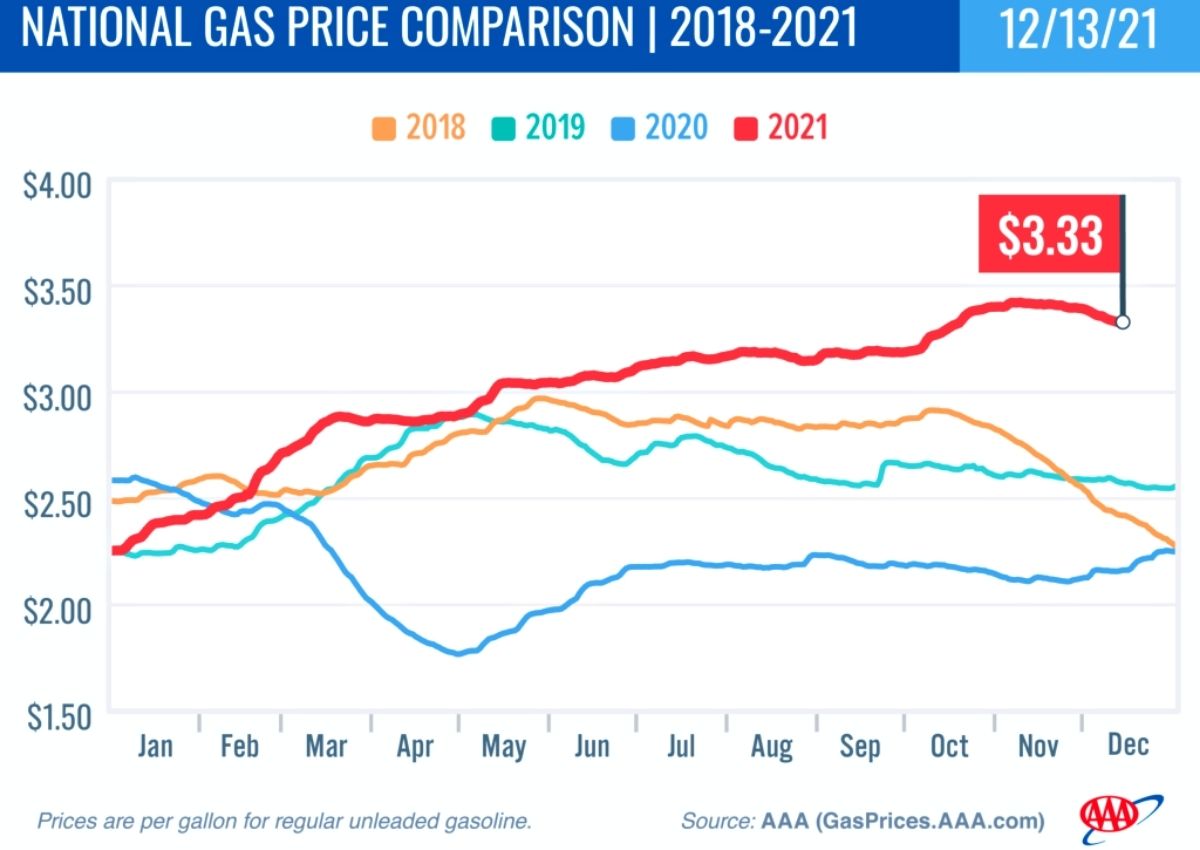 National Gas Price Comparison graph 12-13-21