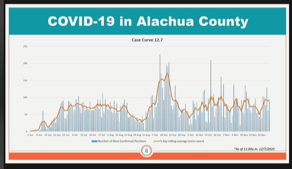 Covid-19 In Alachua County Bar Graph