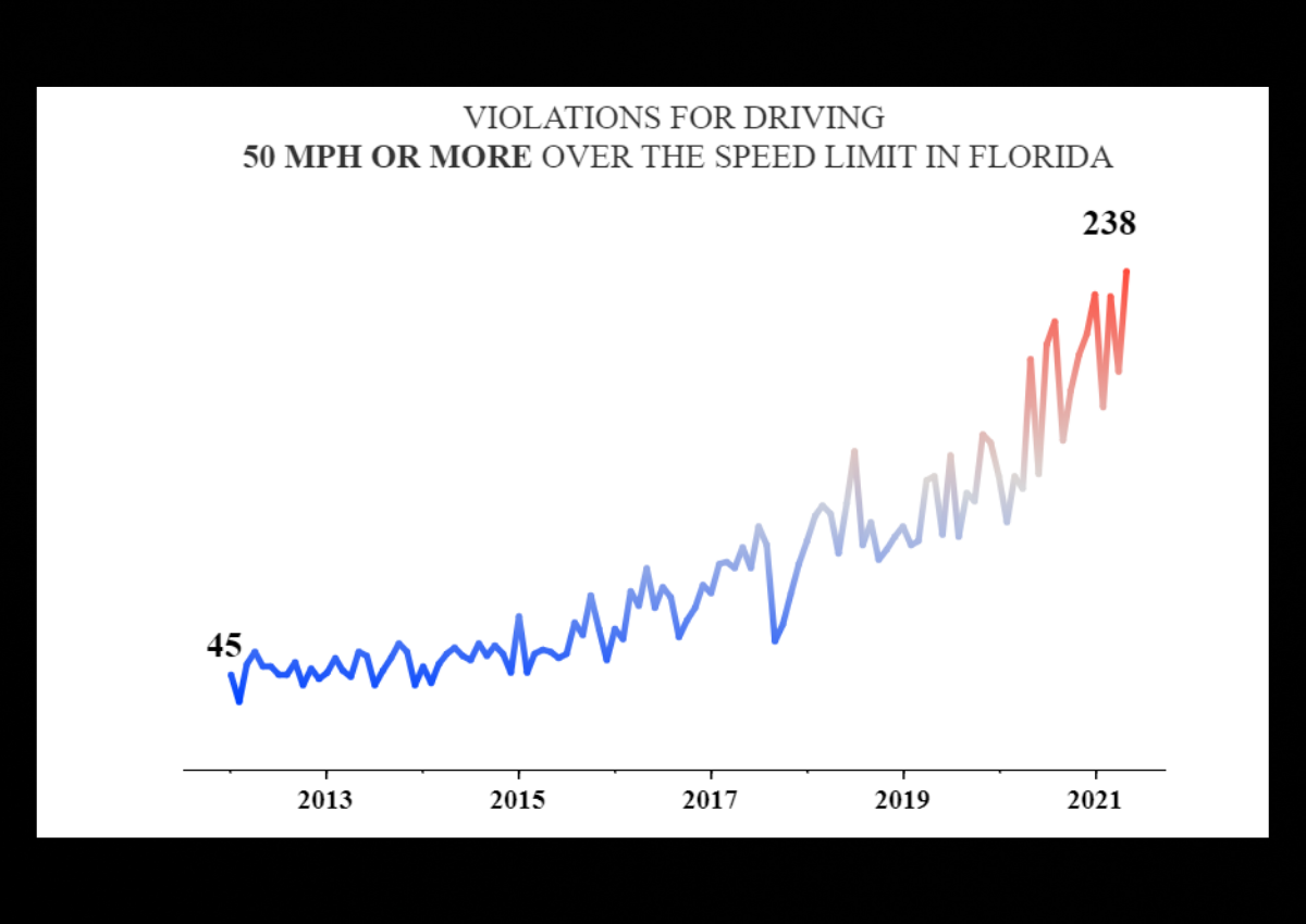 FHP speeding violations