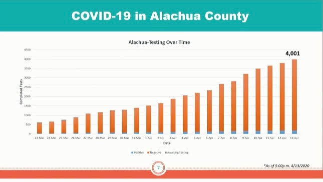 covid alachua