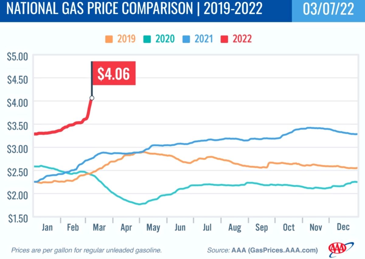 AAA National Gas Price Comparison chart 2019-22 3-7-22