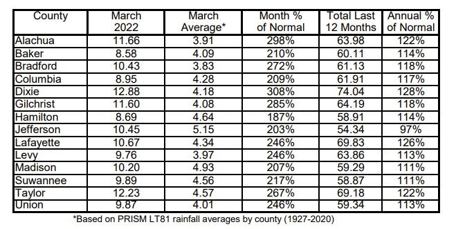 SWRMD March 2022 rainfall total chart