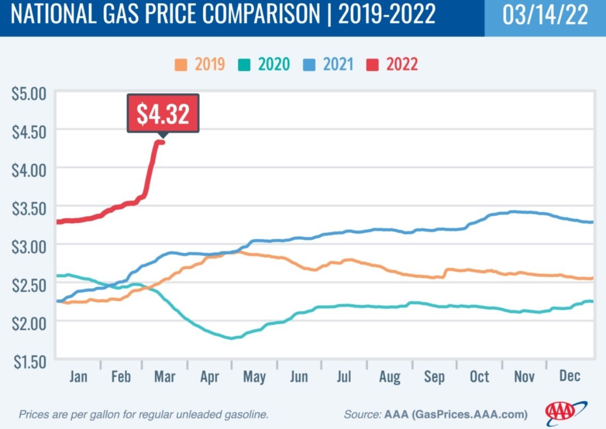 AAA National Gas Price Comparison 2019-22 chart 3-14-22