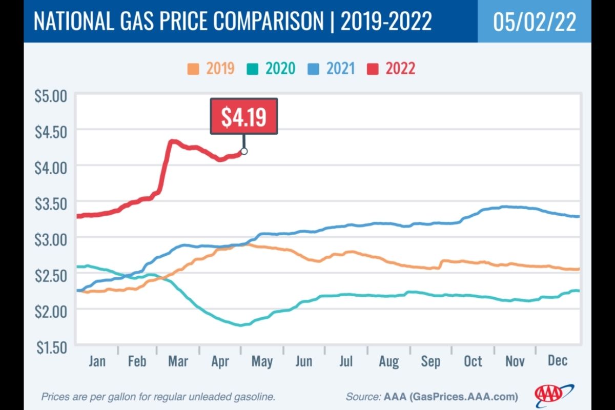 National Gas Price Comparison 2019-22 chart 5-2-22