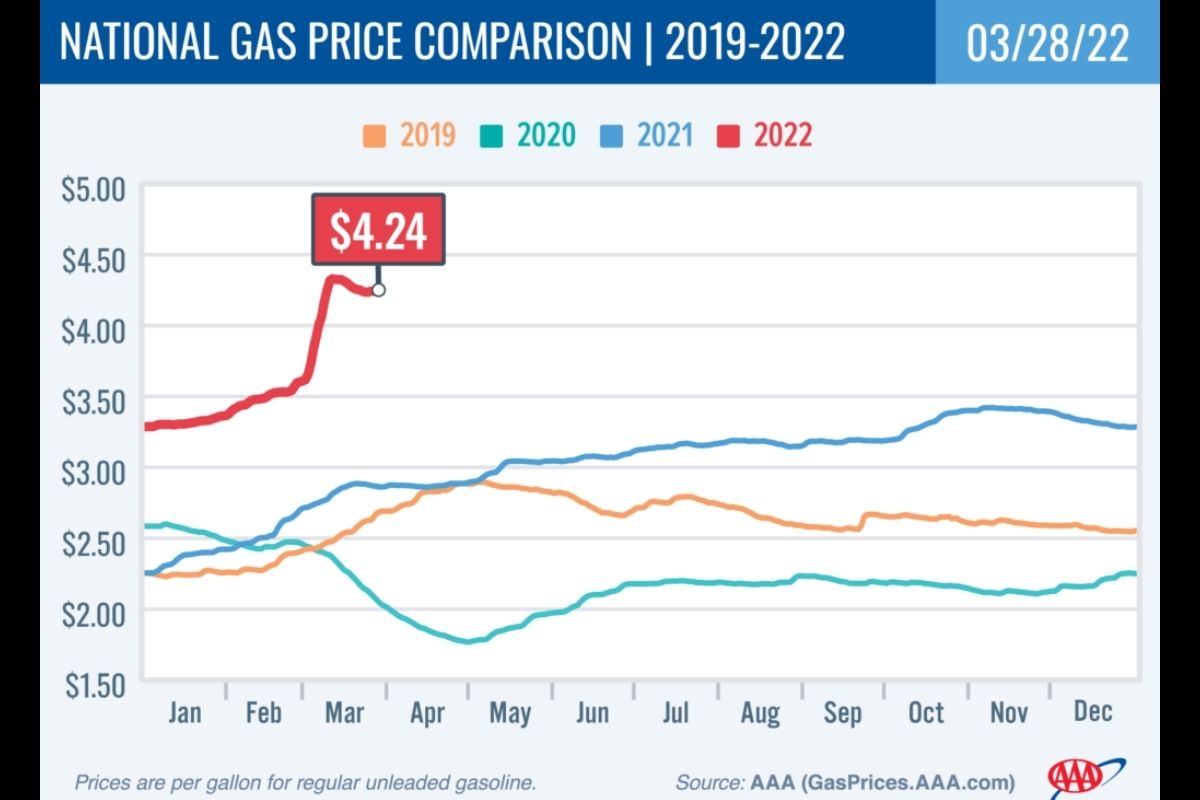 National Gas price Comparison 2019-22 3-28-22