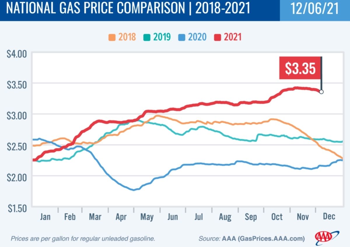 AAA national gas price comparision graph 12-6-21