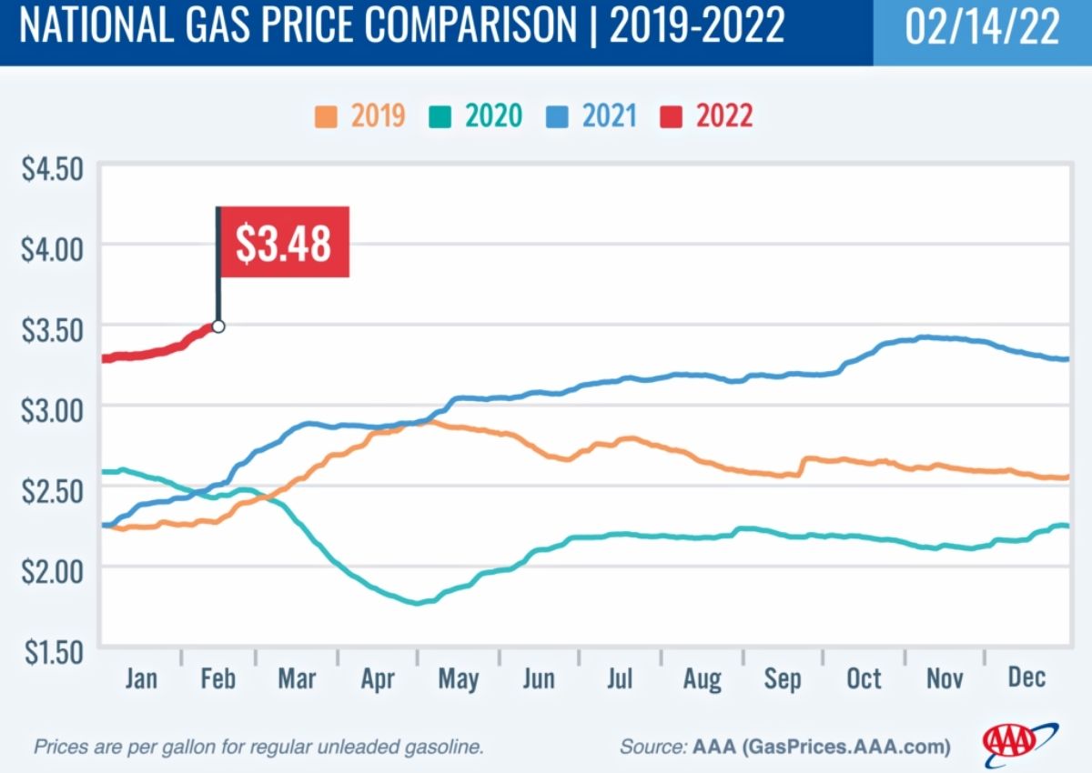 AAA National Gas Price Comparison graph 2019-22 2-14-22