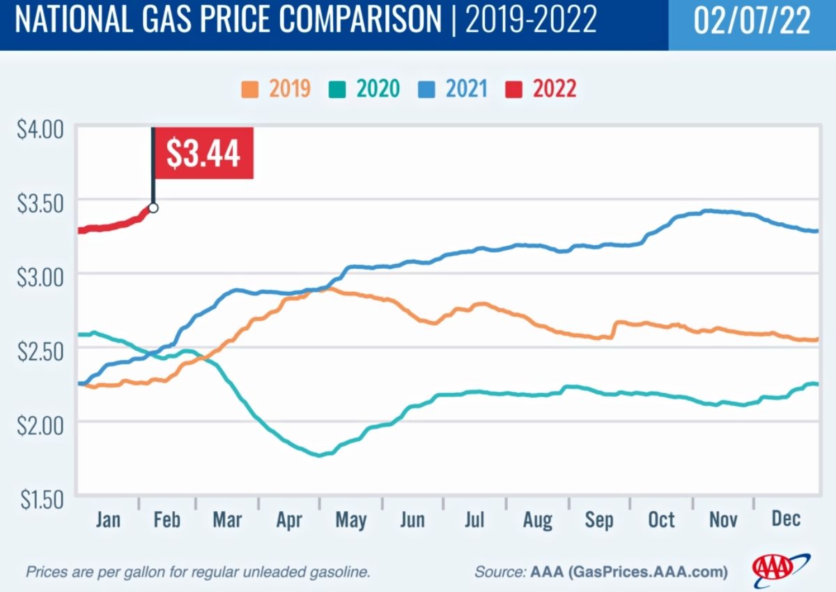 National Gas Price Comparison chart 2019-2022 2-7-22
