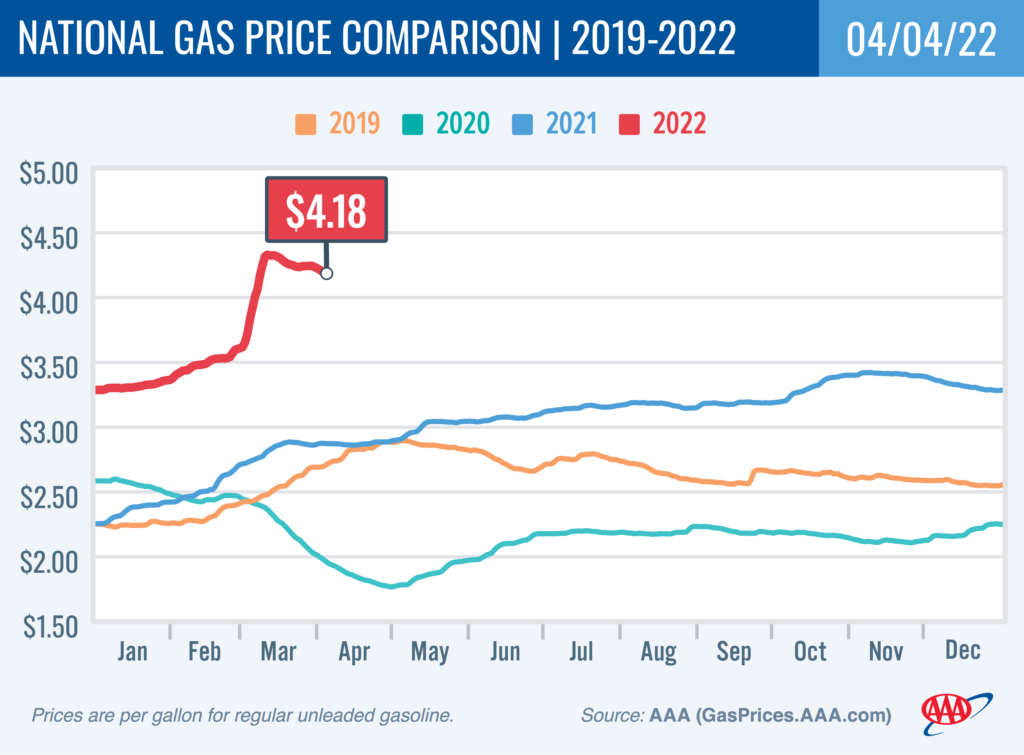 National Gas Price Comparison 2019-2022 chart 4-4-22
