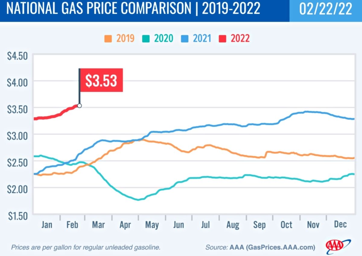 AAA National Gas Price Comparison 2019-2022 charge 2-22-22