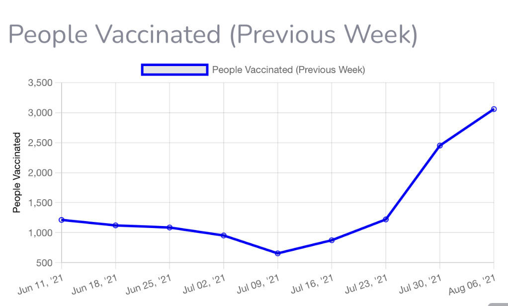 Chart showing vaccinations in Alachua County