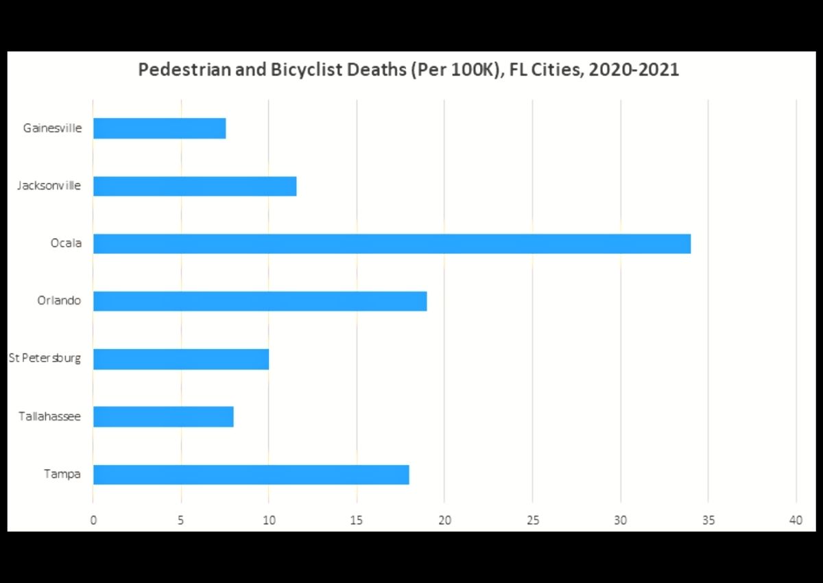 Chart showing pedestrian deaths per 100,000 in Florida cities. From City of Gainesville..png