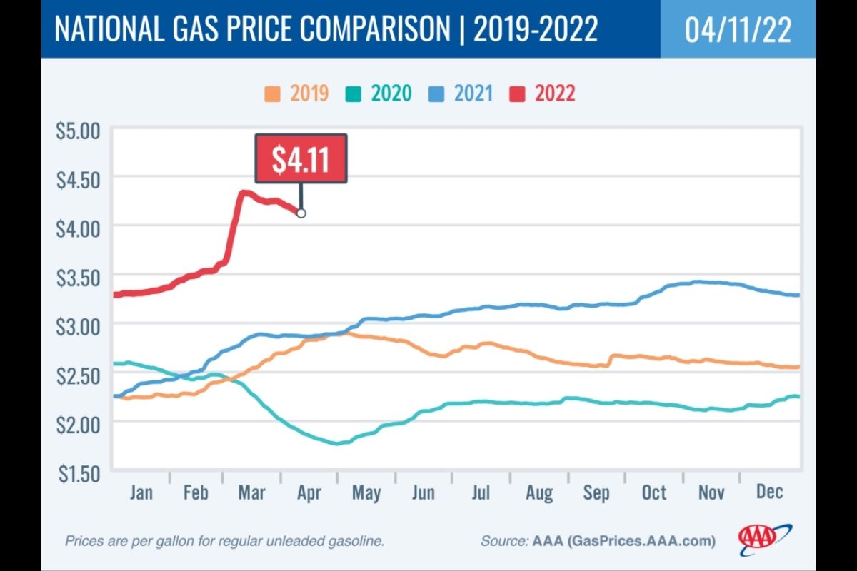 National Gas Price Comparison 2019-22 4-11-22