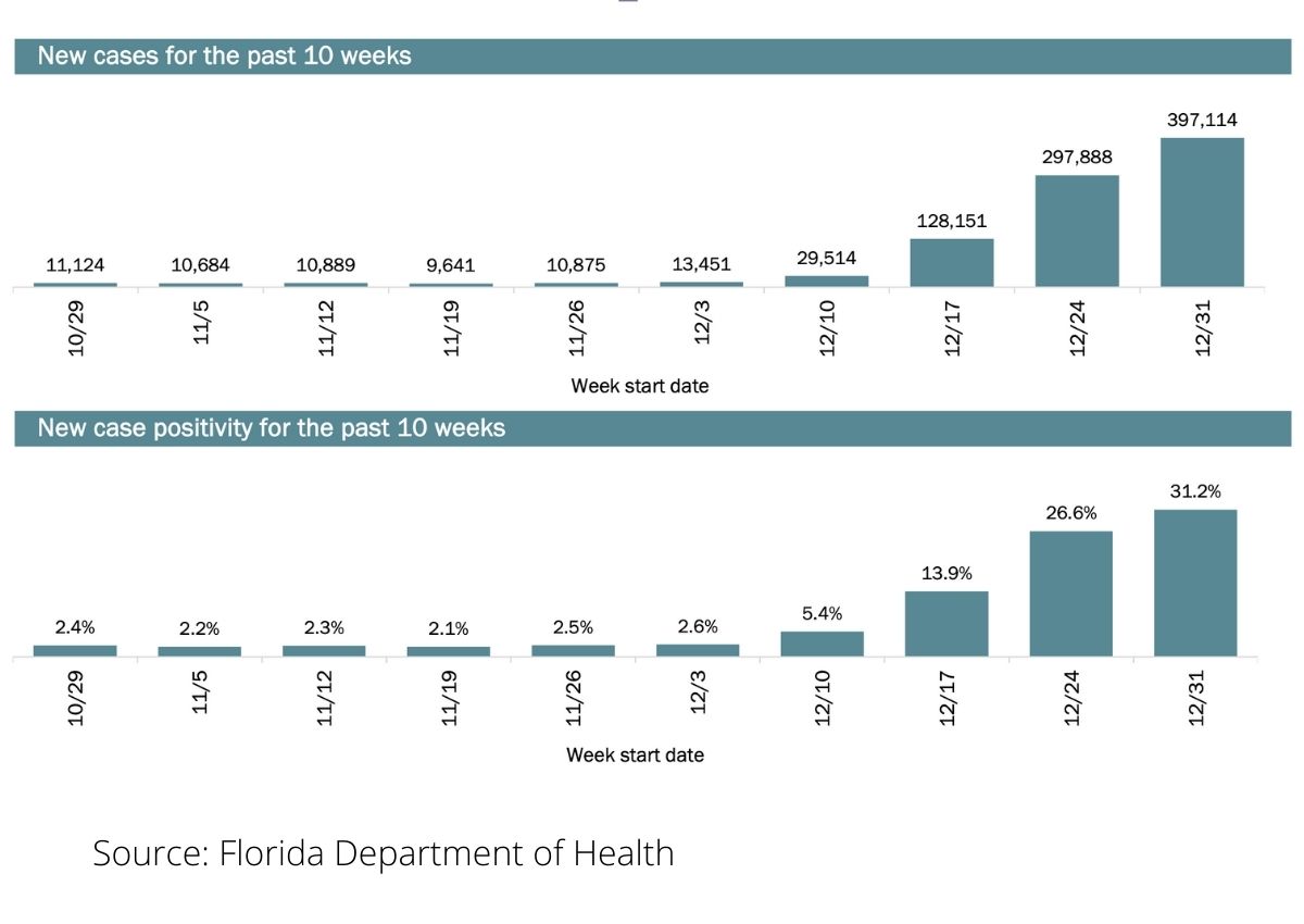 Florida Department of Health COVID-19 data