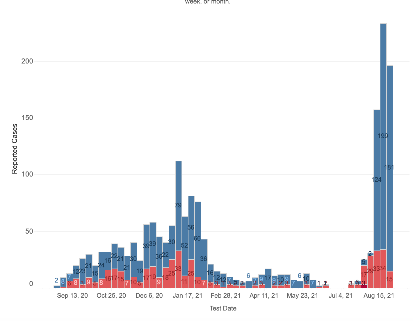 Student and staff COVID-19 case numbers this year