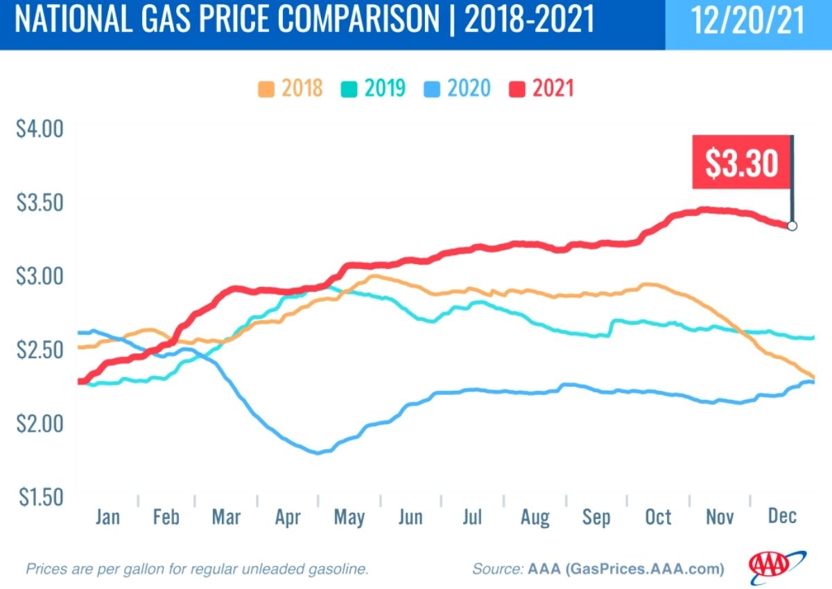 AAA National Gas Price Comparision 12-20-21