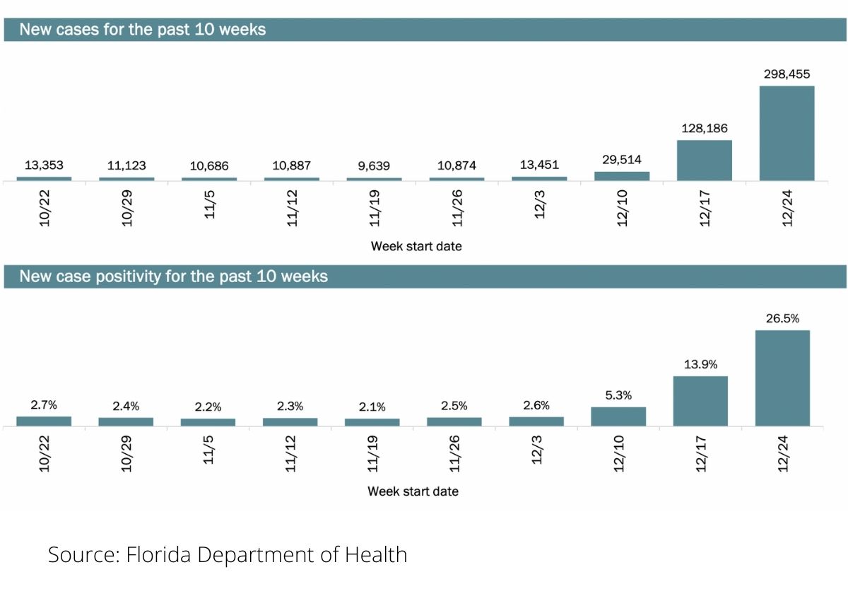 10-week chart of COVID-19 cases in Florida