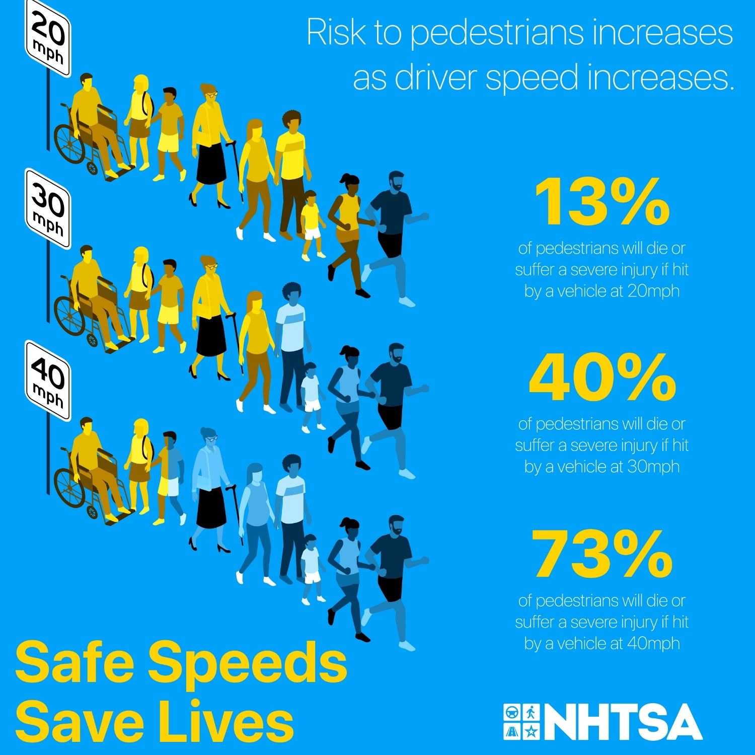 NHTSA safe speeds save lives graphic