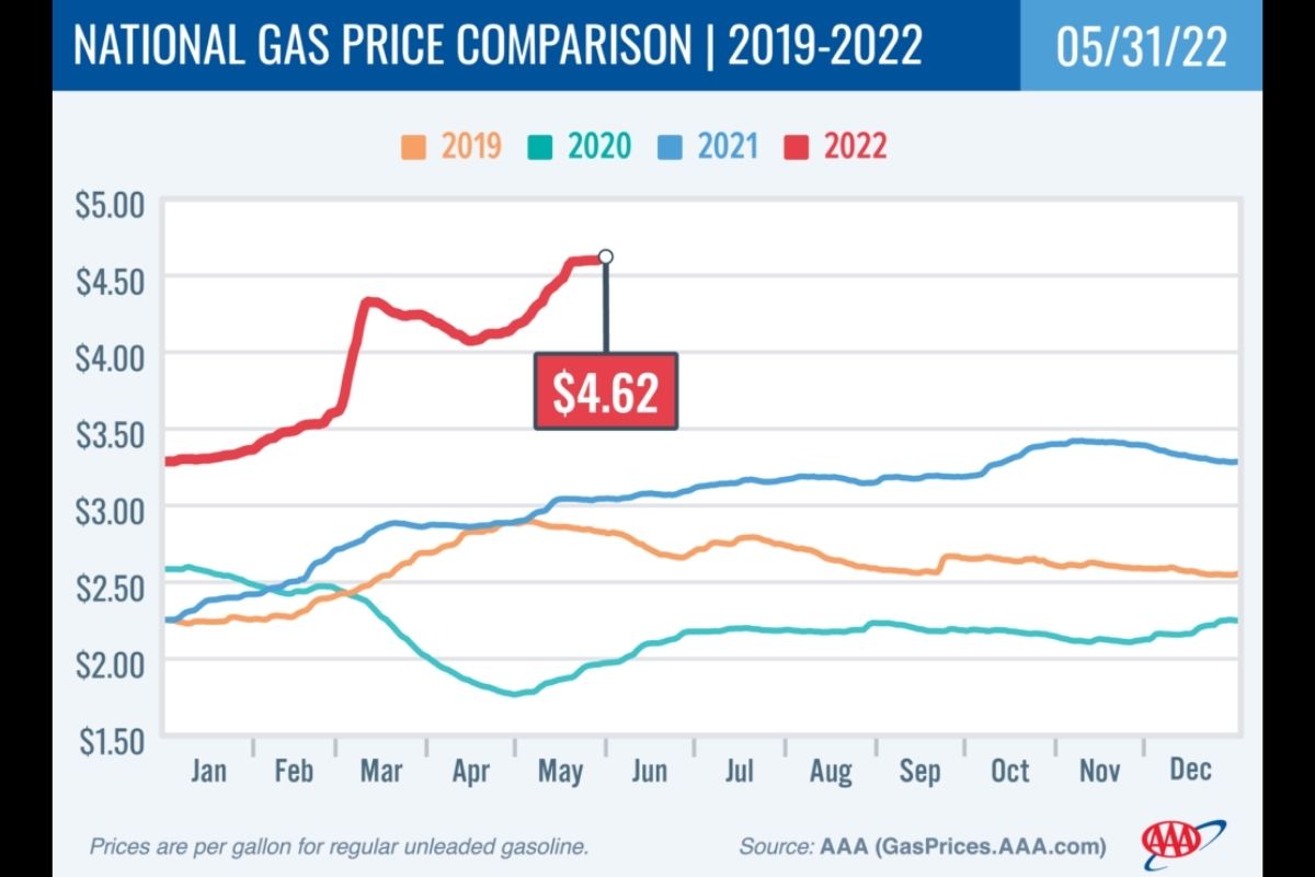AAA National Gas Price Comparison chart 2019-22 5-31-22