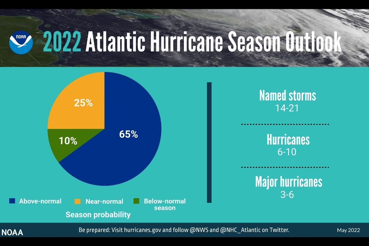 NOAA 2022 Atlantic Hurricane Season Outlook