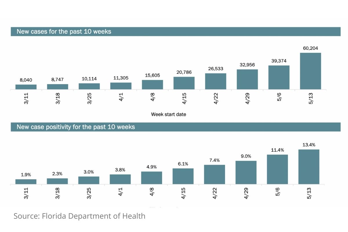 March through May COVID numbers in Florida
