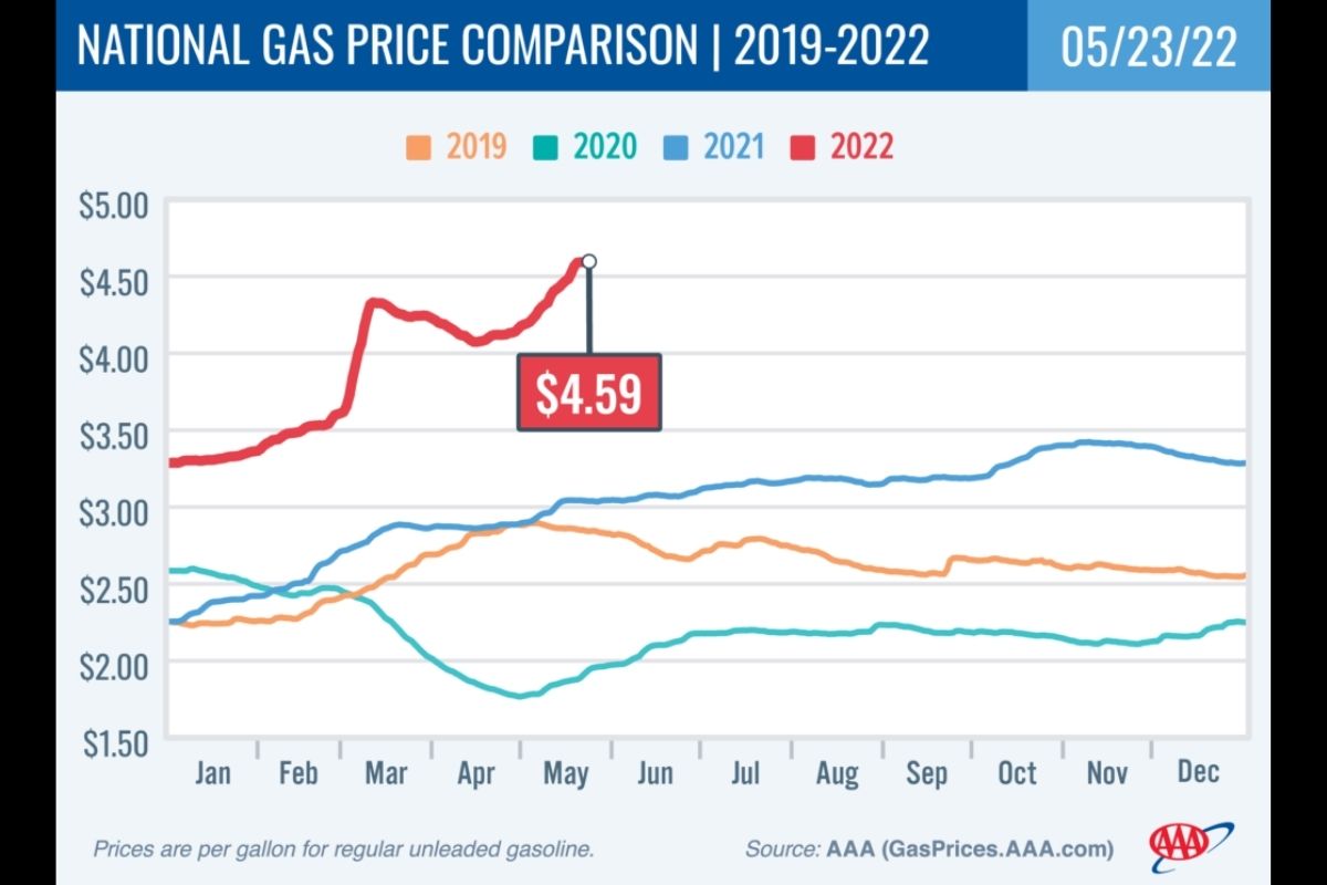 National Gas Price Comparison 2019-22 5-23-22