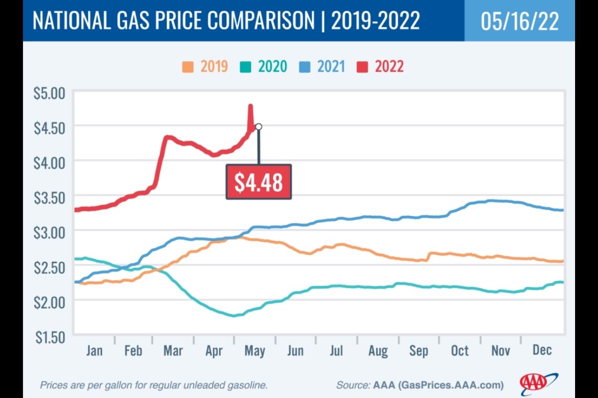 National Gas Price Comparison chart 2019-22 5-16-22