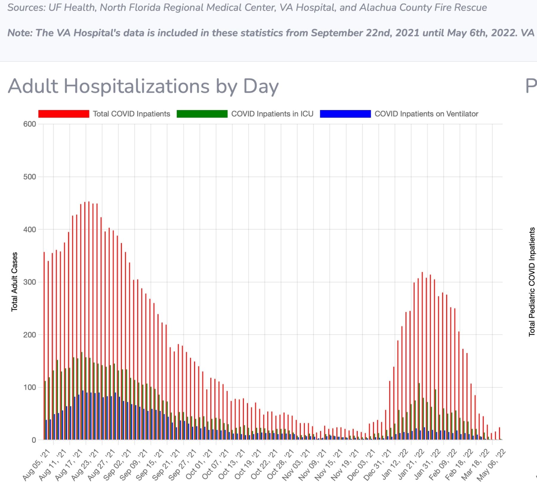 COVID chart adult hospitalizations by day Alachua County