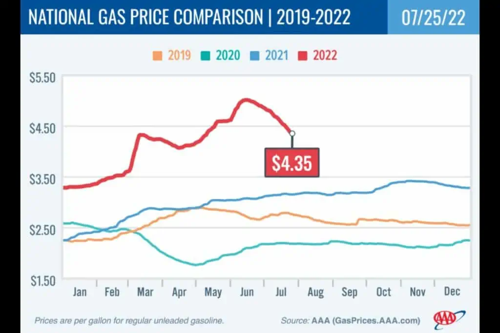 AAA National Gas Price Comparison 2019-22 chart 7-25-22