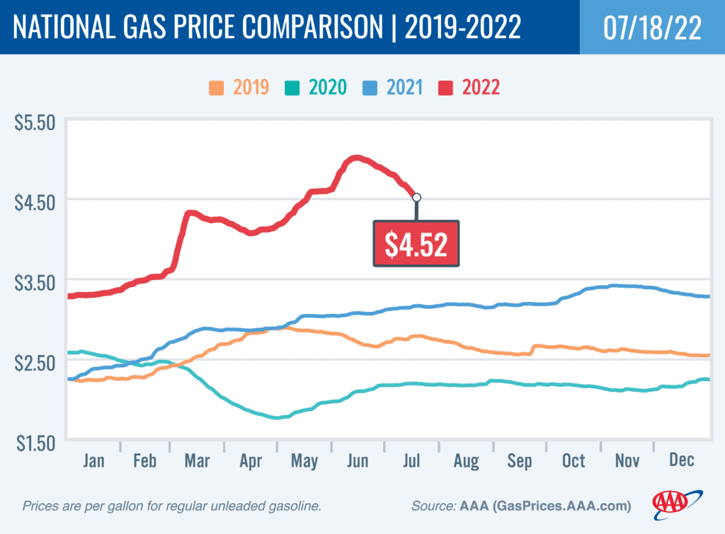 National Gas Price Comparision 2019-22 chart 7-18-22