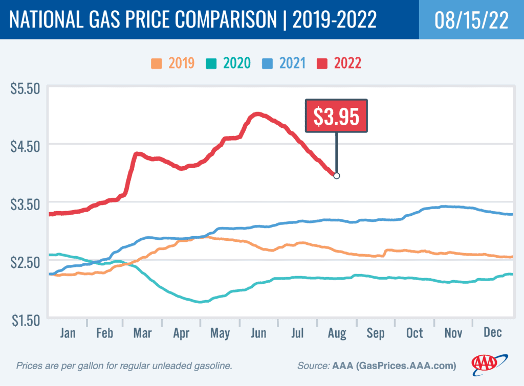 Graphic comparing the four-year trends of national gas prices as of Aug. 15
