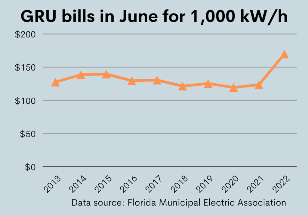 A graphic depicting the change in GRU bills in June for 1,000 kWh