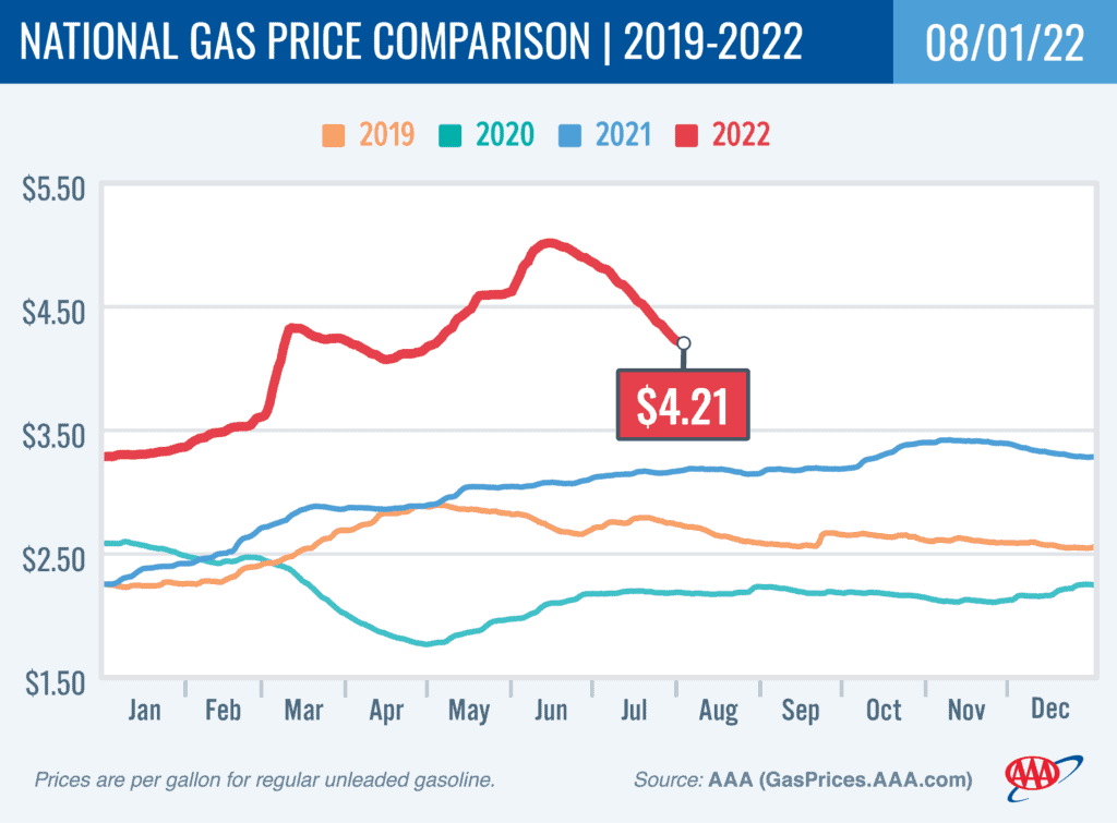National Gas Price Comparison 2019-2022 chart 8-1-22
