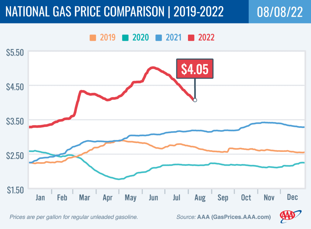 National Gas Price Comparison 2019-22 chart 8-8-22
