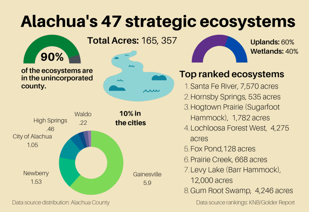 Alachua's strategic ecosystems