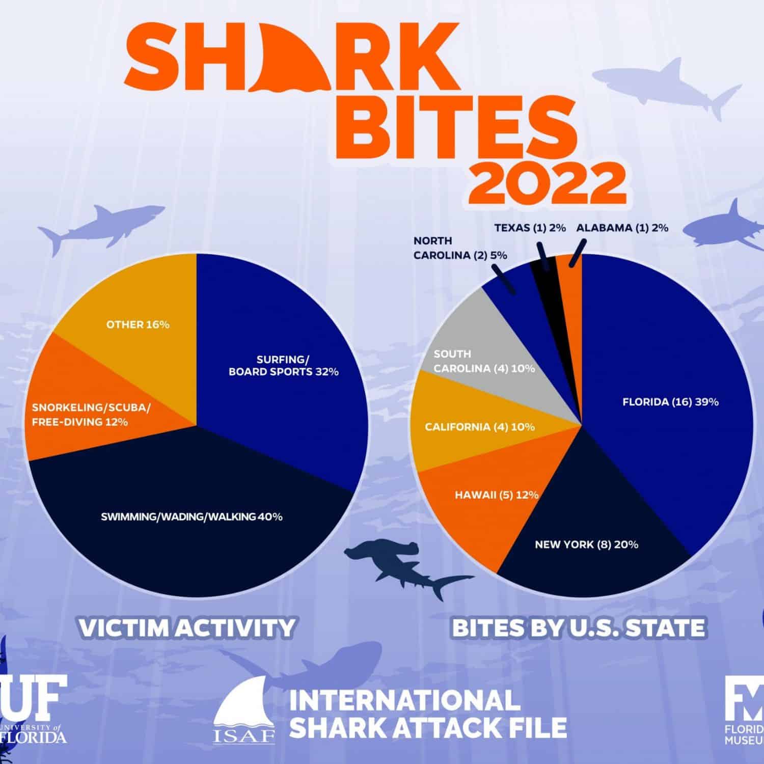 Shark Bites by U.S. states and victim activity