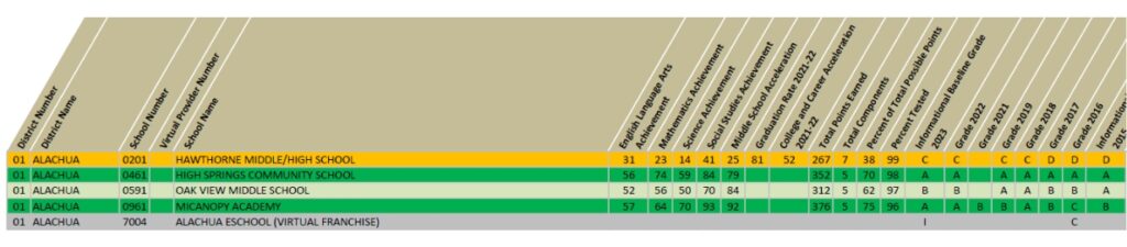 Alachua County Public Schools 2023 Informational Baseline School Grades report for combination schools.