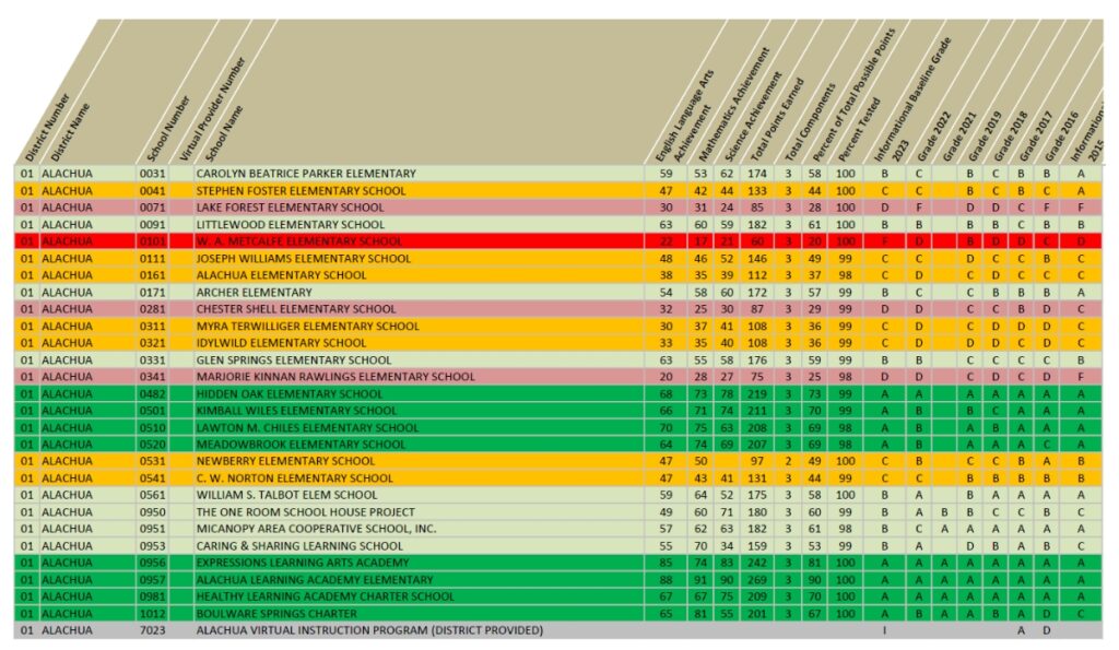 Alachua County Public Schools 2023 Informational Baseline School Grades report for elementary schools.