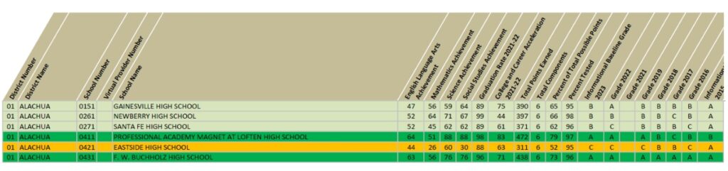 Alachua County Public Schools 2023 Informational Baseline School Grades report for high schools.