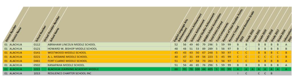 Alachua County Public Schools 2023 Informational Baseline School Grades report for middle schools.