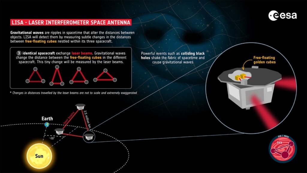 An infographic showing how the LISA mission will measure using laser beams and free-floating cubes.