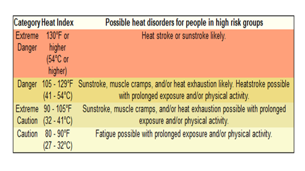 Heat index chart