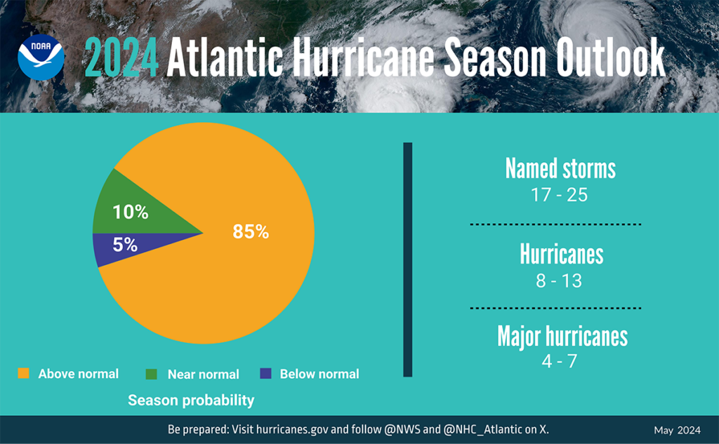 National forecasters are predicting another above-average storm season in 2024.