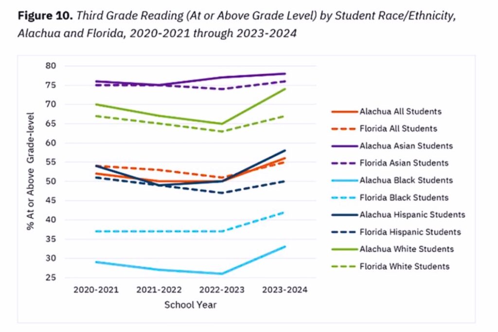Percentage of third Graders who reached grade-level literacy. Courtesy UF Lastinger Center for Learning