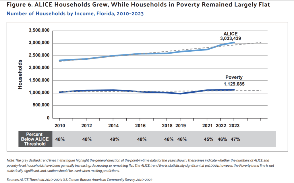 In Florida, the poverty level has remained flat since 2010 while the number of ALICE households has jumped by over 600,000. Courtesy United Way of Florida